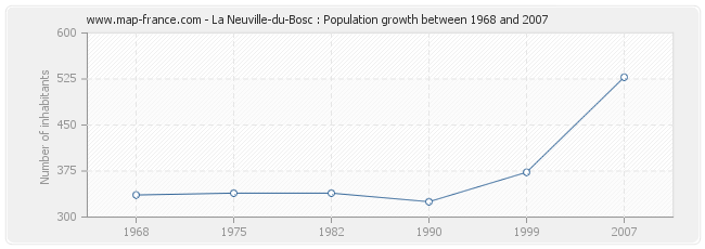 Population La Neuville-du-Bosc
